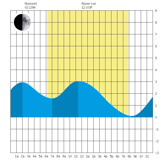 Borden HW Bridge tide chart for Thursday, April 27, 2023