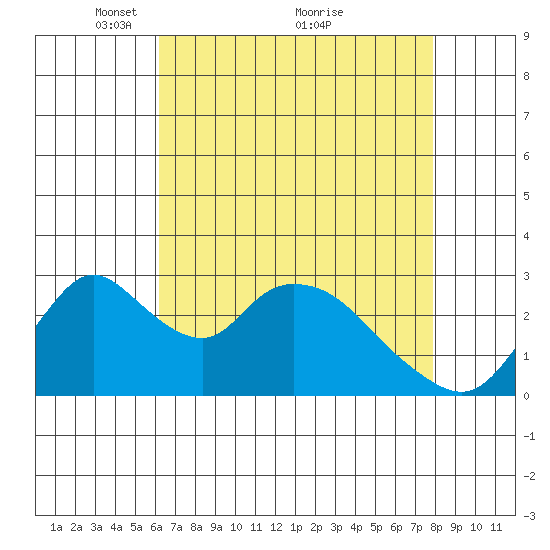 Borden HW Bridge tide chart for Friday, April 28, 2023