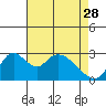Borden HW Bridge tide chart for Friday, April 28, 2023