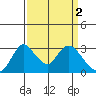 Borden HW Bridge tide chart for Sunday, April 2, 2023