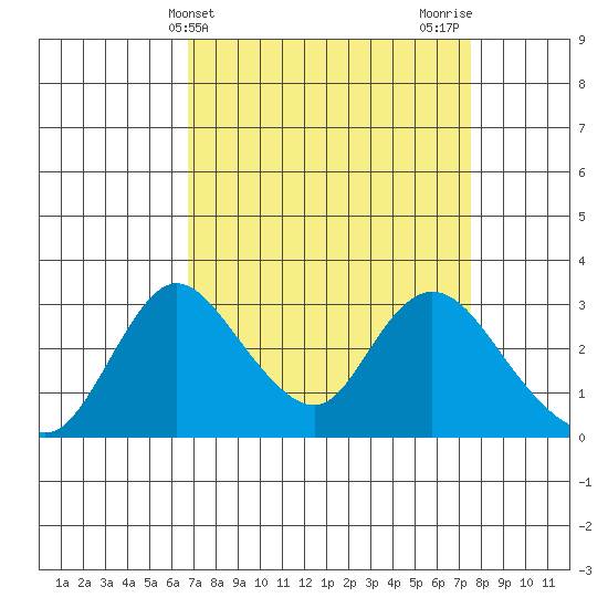 Borden HW Bridge tide chart for Monday, April 3, 2023