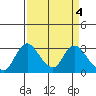 Borden HW Bridge tide chart for Tuesday, April 4, 2023