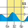 Borden HW Bridge tide chart for Thursday, May 11, 2023