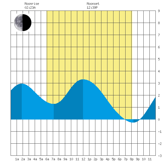 Borden HW Bridge tide chart for Friday, May 12, 2023