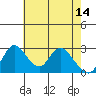 Borden HW Bridge tide chart for Sunday, May 14, 2023
