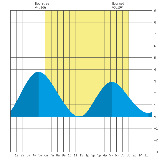 Borden HW Bridge tide chart for Tuesday, May 16, 2023