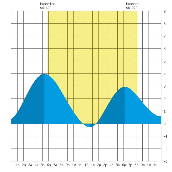 Borden HW Bridge tide chart for Wednesday, May 17, 2023