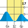 Borden HW Bridge tide chart for Wednesday, May 17, 2023