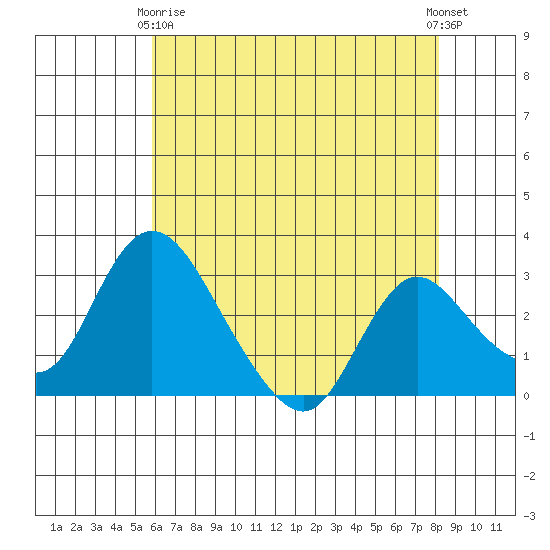 Borden HW Bridge tide chart for Thursday, May 18, 2023