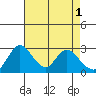 Borden HW Bridge tide chart for Monday, May 1, 2023