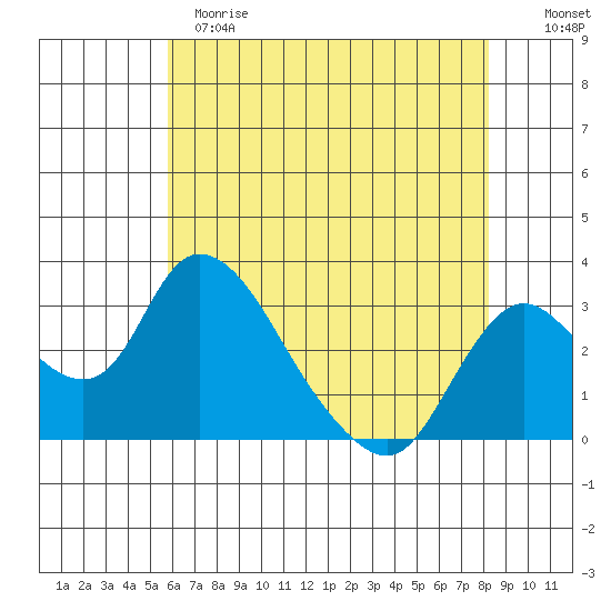 Borden HW Bridge tide chart for Sunday, May 21, 2023