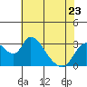 Borden HW Bridge tide chart for Tuesday, May 23, 2023