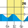 Borden HW Bridge tide chart for Friday, May 26, 2023
