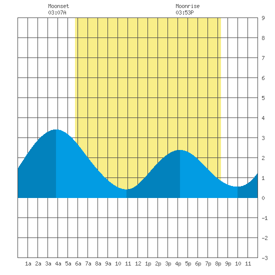 Borden HW Bridge tide chart for Tuesday, May 30, 2023