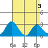 Borden HW Bridge tide chart for Wednesday, May 3, 2023
