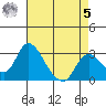 Borden HW Bridge tide chart for Friday, May 5, 2023