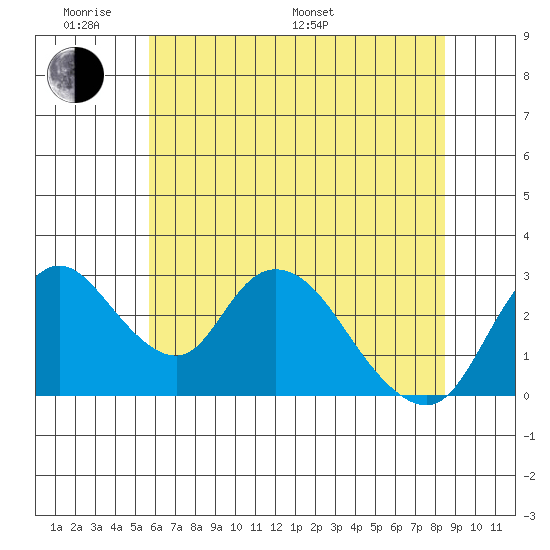 Borden HW Bridge tide chart for Saturday, June 10, 2023