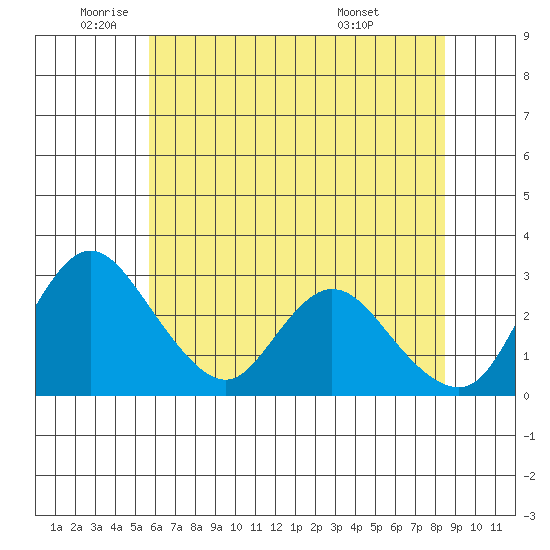 Borden HW Bridge tide chart for Monday, June 12, 2023