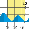 Borden HW Bridge tide chart for Monday, June 12, 2023