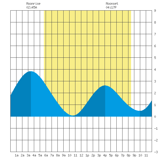 Borden HW Bridge tide chart for Tuesday, June 13, 2023