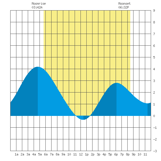 Borden HW Bridge tide chart for Thursday, June 15, 2023