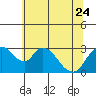 Borden HW Bridge tide chart for Saturday, June 24, 2023