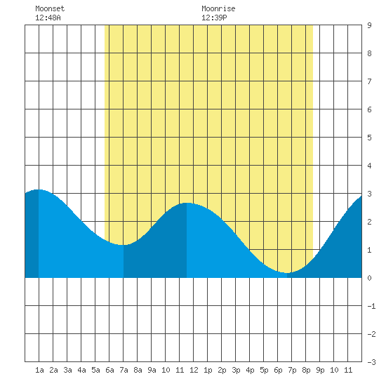 Borden HW Bridge tide chart for Sunday, June 25, 2023