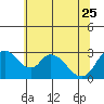 Borden HW Bridge tide chart for Sunday, June 25, 2023