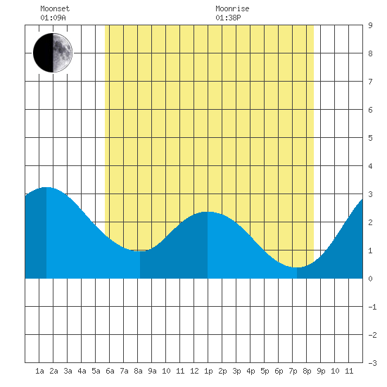 Borden HW Bridge tide chart for Monday, June 26, 2023