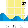Borden HW Bridge tide chart for Tuesday, June 27, 2023