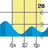 Borden HW Bridge tide chart for Wednesday, June 28, 2023