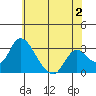 Borden HW Bridge tide chart for Friday, June 2, 2023