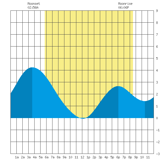 Borden HW Bridge tide chart for Friday, June 30, 2023