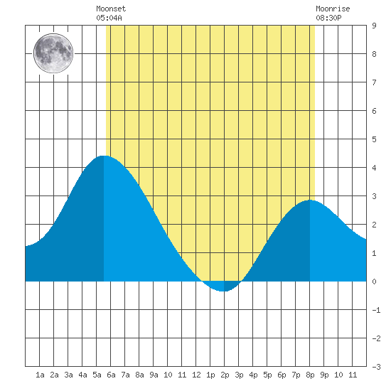 Borden HW Bridge tide chart for Saturday, June 3, 2023