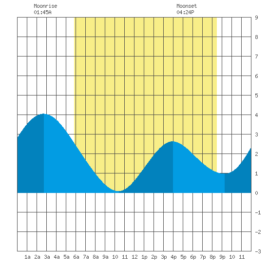 Borden HW Bridge tide chart for Wednesday, July 12, 2023