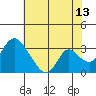 Borden HW Bridge tide chart for Thursday, July 13, 2023