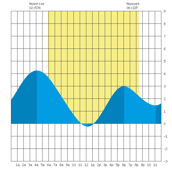 Borden HW Bridge tide chart for Friday, July 14, 2023