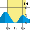 Borden HW Bridge tide chart for Friday, July 14, 2023