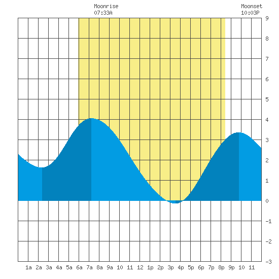 Borden HW Bridge tide chart for Wednesday, July 19, 2023