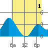Borden HW Bridge tide chart for Saturday, July 1, 2023
