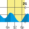Borden HW Bridge tide chart for Friday, July 21, 2023