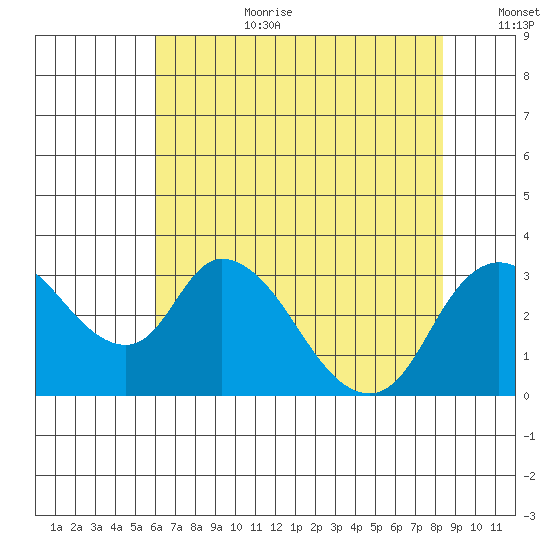 Borden HW Bridge tide chart for Saturday, July 22, 2023