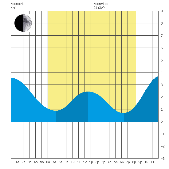 Borden HW Bridge tide chart for Tuesday, July 25, 2023