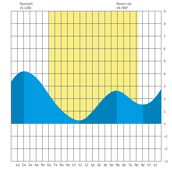 Borden HW Bridge tide chart for Friday, July 28, 2023