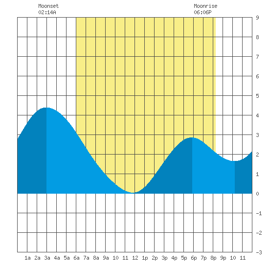 Borden HW Bridge tide chart for Saturday, July 29, 2023