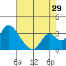 Borden HW Bridge tide chart for Saturday, July 29, 2023