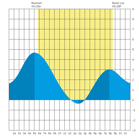 Borden HW Bridge tide chart for Sunday, July 2, 2023