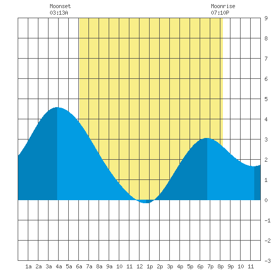 Borden HW Bridge tide chart for Sunday, July 30, 2023