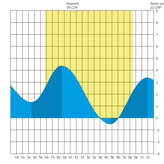 Borden HW Bridge tide chart for Thursday, July 6, 2023