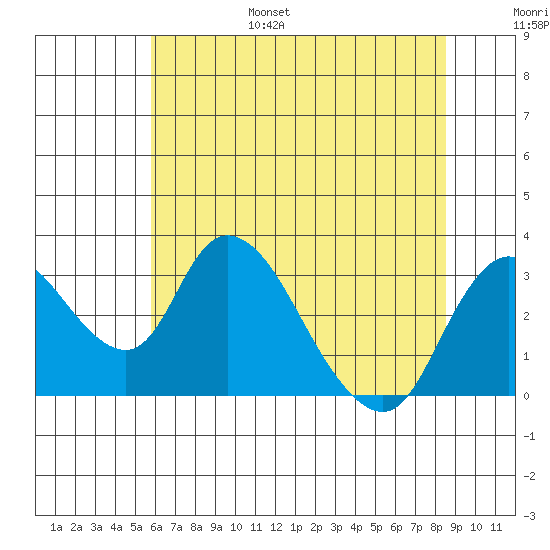 Borden HW Bridge tide chart for Friday, July 7, 2023